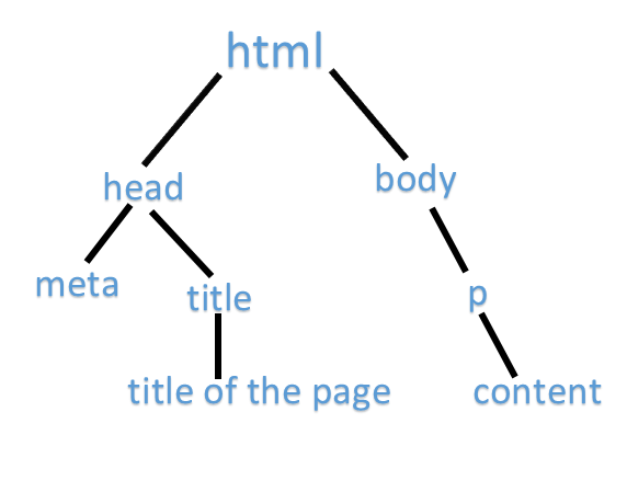 parents and their children of HTML